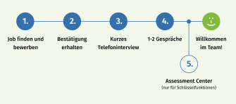 
Die sechs Stufen im Bewerbungsprozess bei Toll Collect. 1. Job finden und bewerben, 2. Bestätigung erhalten, 3. kurzes Telefoninterview , 4. ein bis zwei Gespräche, 5. Assessment Center, nur für Schlüsselfunktionen, 6. Willkommen im Team!